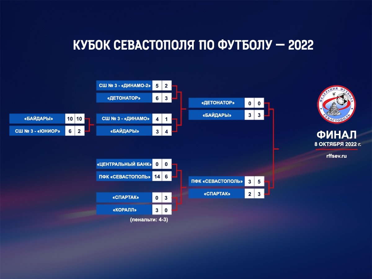 Балаклавский «Горняк» примет финал Кубка Севастополя по футболу – 2022